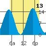 Hollis tide chart for Friday, August 13, 2021