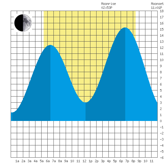 Hollis tide chart for Sunday, August 15, 2021