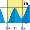 Hollis tide chart for Thursday, August 19, 2021