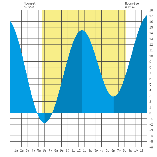 Hollis tide chart for Friday, August 20, 2021
