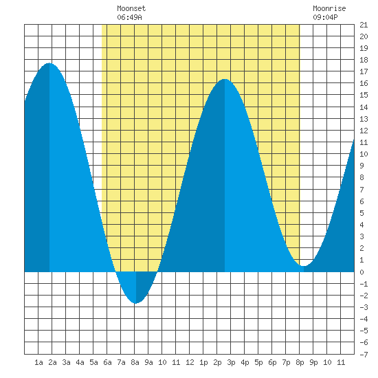 Hollis tide chart for Monday, August 23, 2021