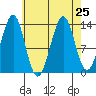 Hollis tide chart for Wednesday, August 25, 2021