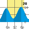 Hollis tide chart for Saturday, August 28, 2021
