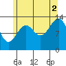 Hollis tide chart for Monday, August 2, 2021