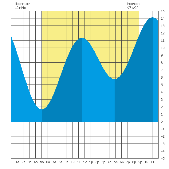 Hollis tide chart for Wednesday, August 4, 2021