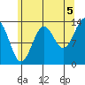 Hollis tide chart for Thursday, August 5, 2021