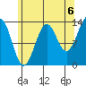 Hollis tide chart for Friday, August 6, 2021