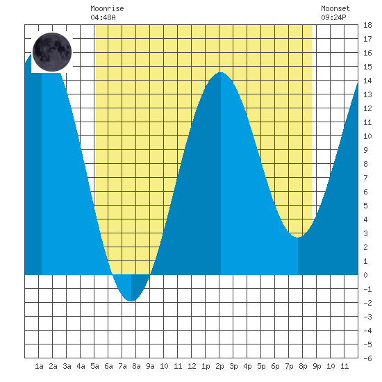 Hollis tide chart for Sunday, August 8, 2021