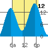 Hollis tide chart for Sunday, September 12, 2021