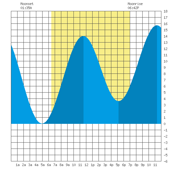 Hollis tide chart for Friday, September 17, 2021