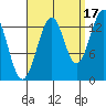 Hollis tide chart for Friday, September 17, 2021