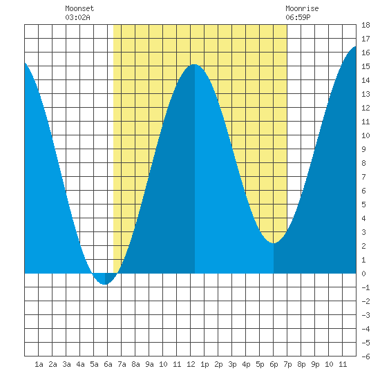 Hollis tide chart for Saturday, September 18, 2021