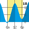 Hollis tide chart for Saturday, September 18, 2021