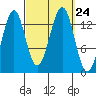 Hollis tide chart for Friday, September 24, 2021