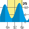 Hollis tide chart for Saturday, September 25, 2021