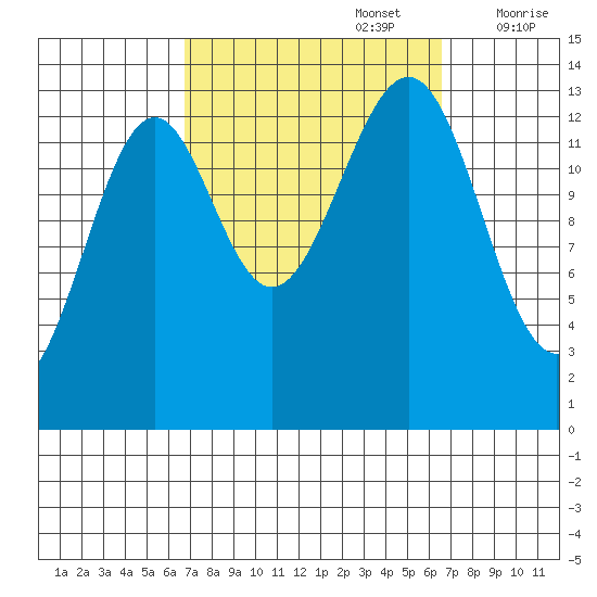 Hollis tide chart for Monday, September 27, 2021