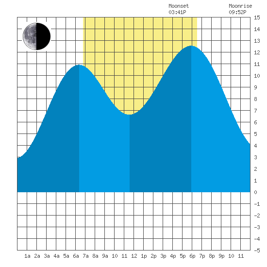 Hollis tide chart for Tuesday, September 28, 2021