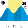Hollis tide chart for Tuesday, September 28, 2021