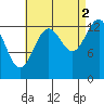 Hollis tide chart for Thursday, September 2, 2021