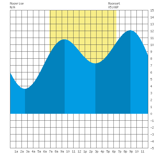 Hollis tide chart for Thursday, September 30, 2021