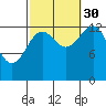 Hollis tide chart for Thursday, September 30, 2021
