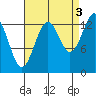 Hollis tide chart for Friday, September 3, 2021