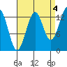 Hollis tide chart for Saturday, September 4, 2021