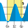 Hollis tide chart for Sunday, September 5, 2021