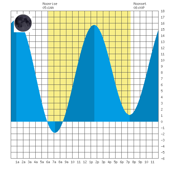 Hollis tide chart for Monday, September 6, 2021