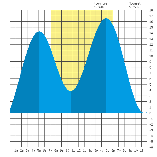 Hollis tide chart for Monday, October 11, 2021