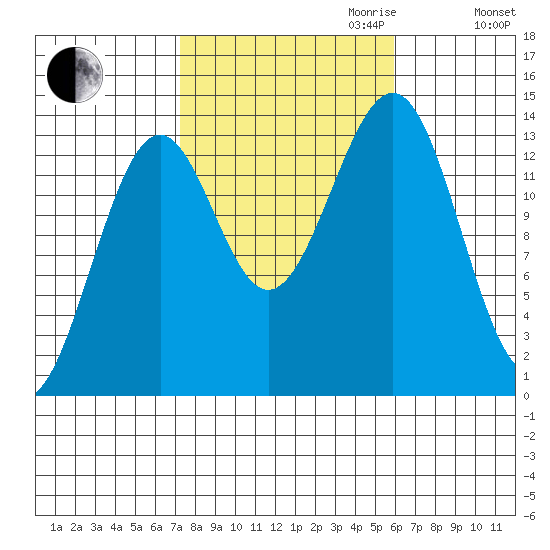 Hollis tide chart for Tuesday, October 12, 2021