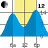 Hollis tide chart for Tuesday, October 12, 2021