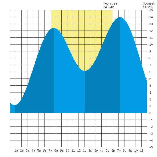 Hollis tide chart for Wednesday, October 13, 2021