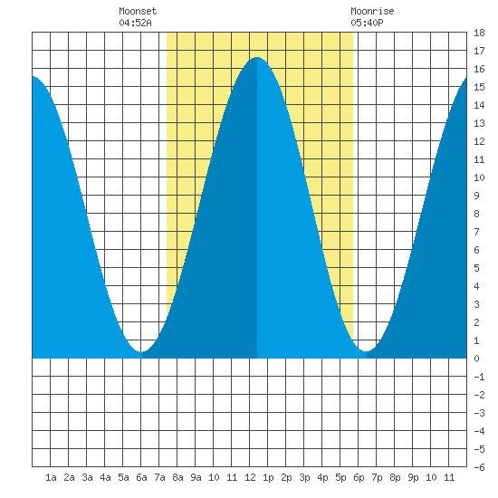 Hollis tide chart for Monday, October 18, 2021