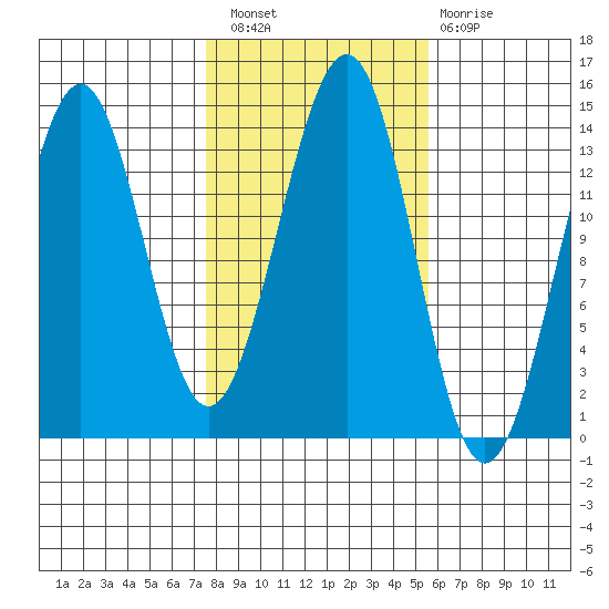 Hollis tide chart for Thursday, October 21, 2021