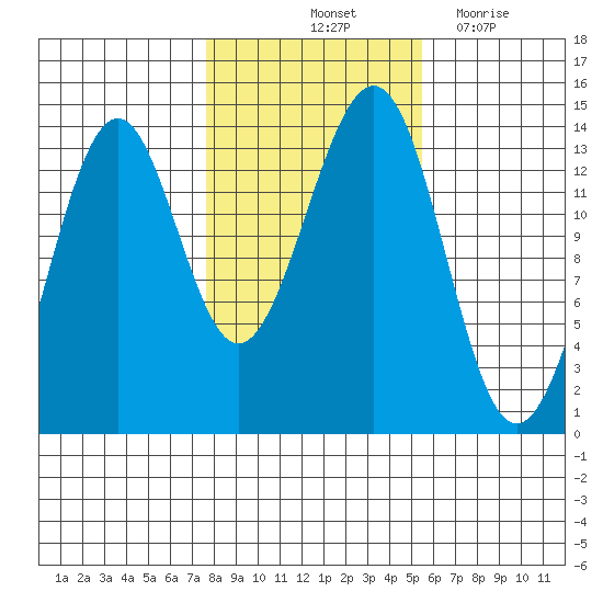 Hollis tide chart for Sunday, October 24, 2021