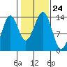 Hollis tide chart for Sunday, October 24, 2021