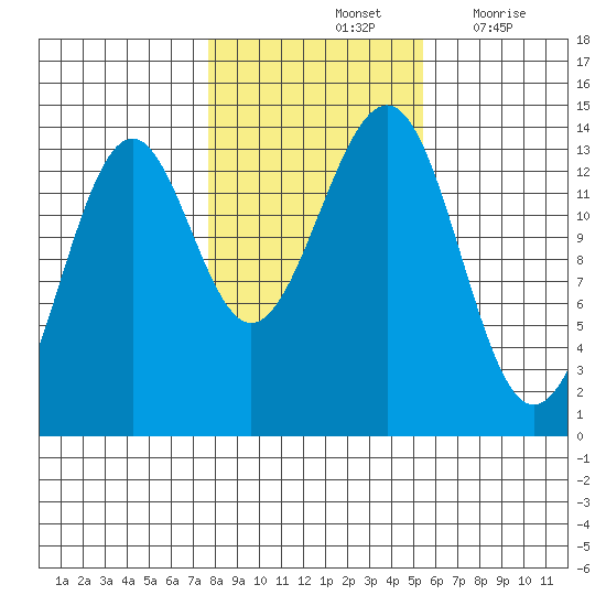 Hollis tide chart for Monday, October 25, 2021