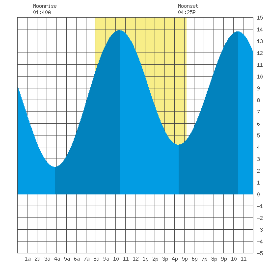 Hollis tide chart for Sunday, October 31, 2021
