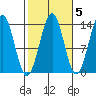 Hollis tide chart for Tuesday, October 5, 2021