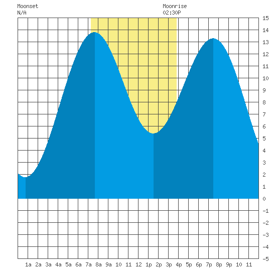 Hollis tide chart for Friday, November 12, 2021