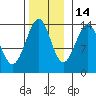Hollis tide chart for Sunday, November 14, 2021