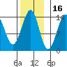 Hollis tide chart for Tuesday, November 16, 2021