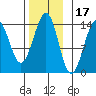 Hollis tide chart for Wednesday, November 17, 2021