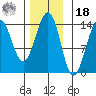 Hollis tide chart for Thursday, November 18, 2021
