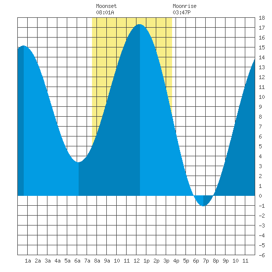 Hollis tide chart for Friday, November 19, 2021