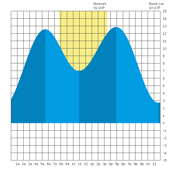 Hollis tide chart for Friday, November 26, 2021