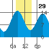 Hollis tide chart for Monday, November 29, 2021