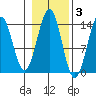 Hollis tide chart for Wednesday, November 3, 2021