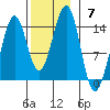 Hollis tide chart for Sunday, November 7, 2021